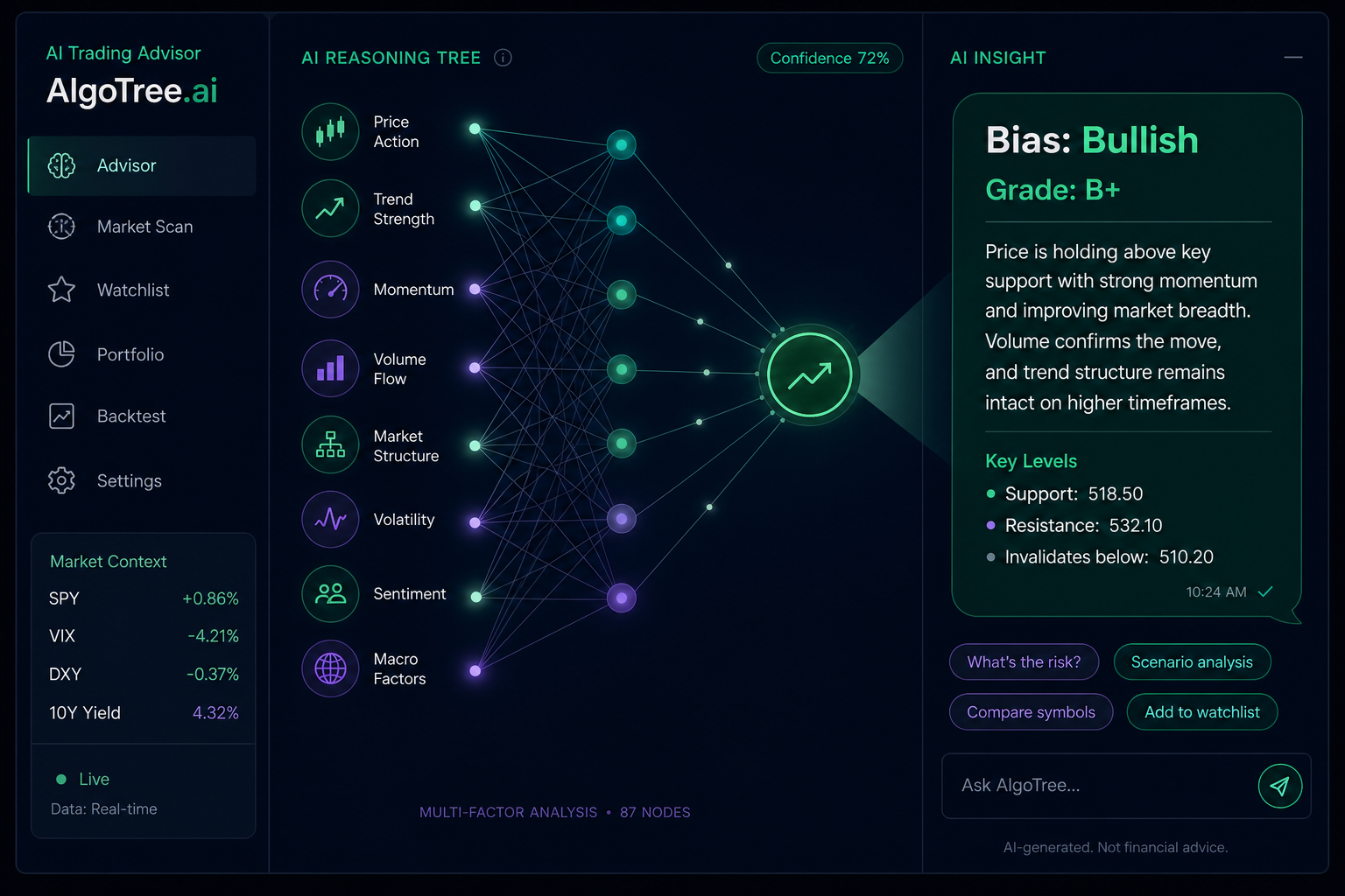 Institutional AI advisor panel with live market context