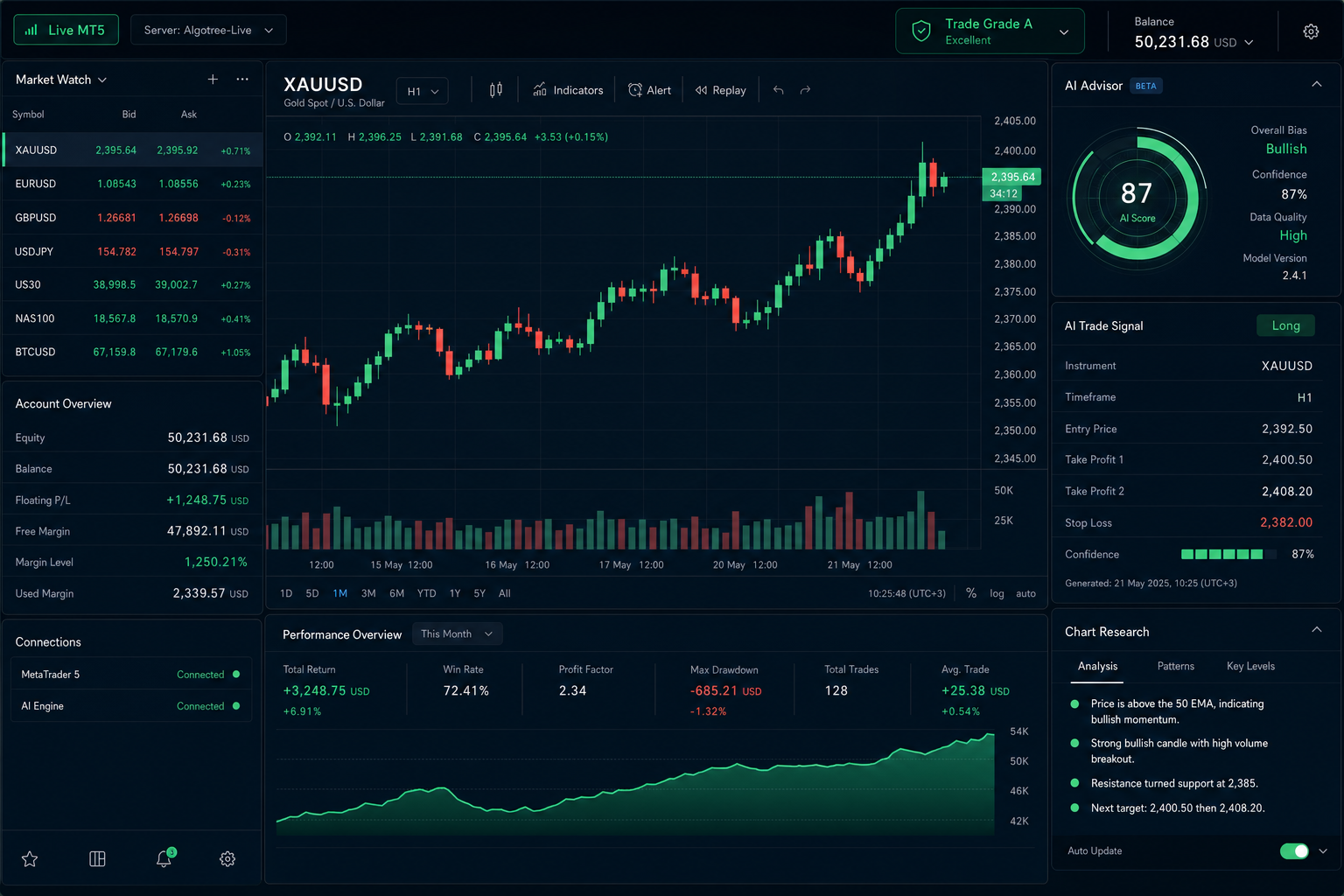 Live XAUUSD H1 candlestick chart with MT5 data, volume, and trade grade A on AlgoTree desk